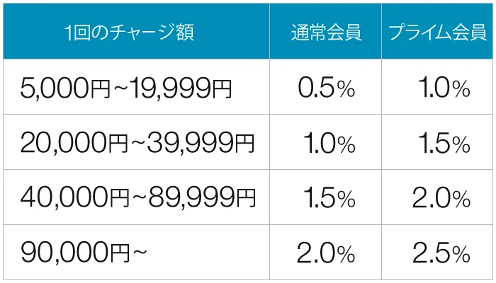 Amazonギフト券ポイント料率表