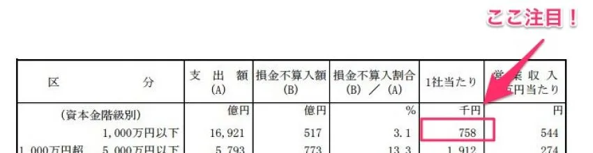 年間で1社あたり758,000円の交際費を支出キャプチャ