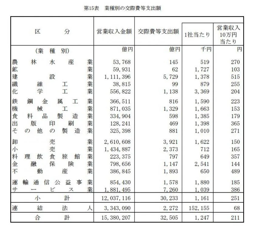 業種別の交際費等支出額