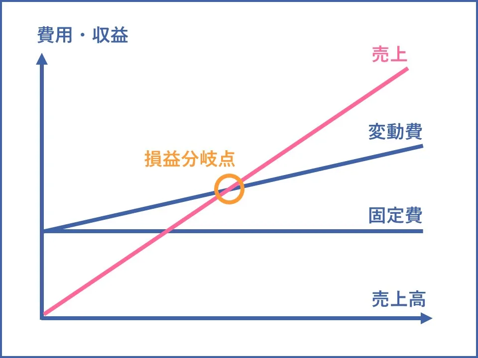 損益分岐点とは