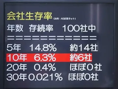 会社生存率
