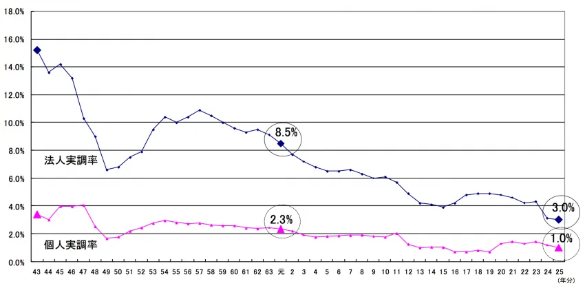 税務調査の実調率