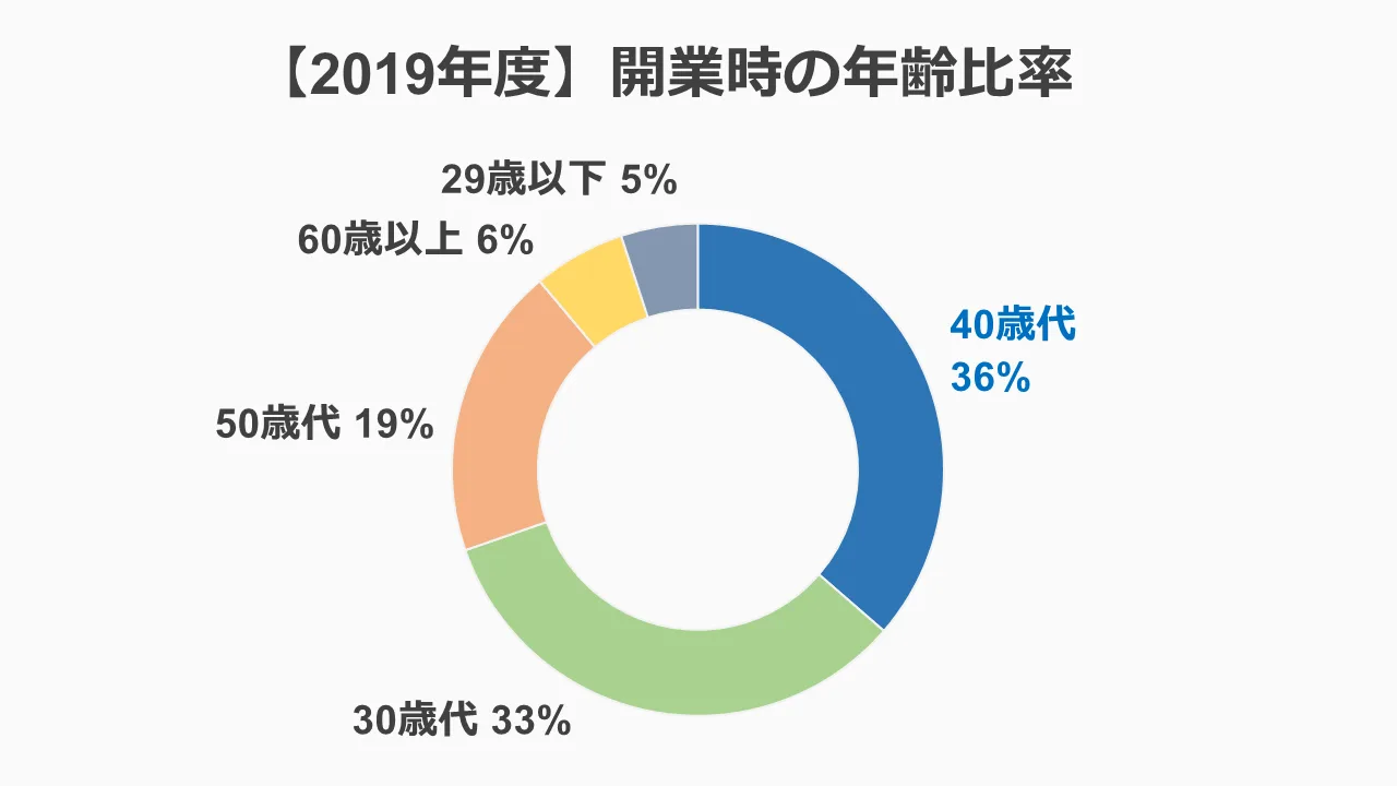 2019年度の起業時の平均年齢